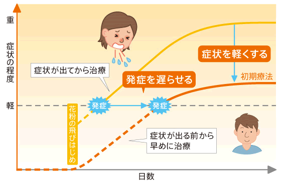 投薬のタイミング